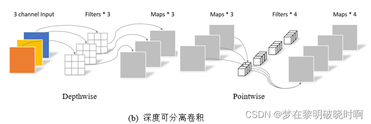 YOLO算法改进6【中阶改进篇】：depthwise separable convolution轻量化C3