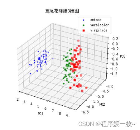 使用Python，PCA对iris数据集降维2维/3维并进行2D，3D散点图绘制（包括有图例无图例，有标题Label无标题Label）