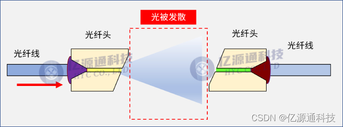 从光纤端发出来的光是发散的