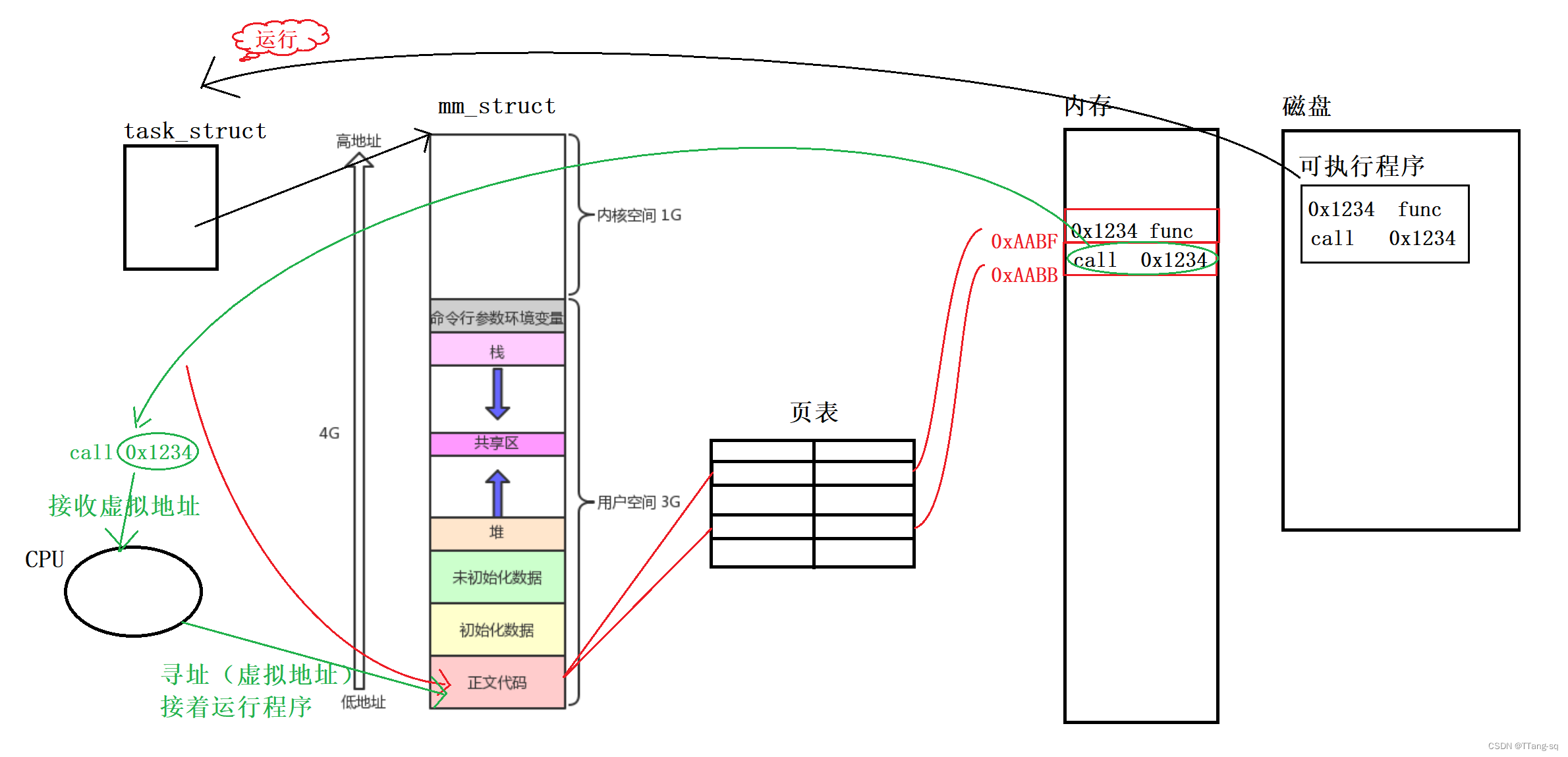 【Linux】进程篇Ⅰ：进程信息、进程状态、环境变量、进程地址空间