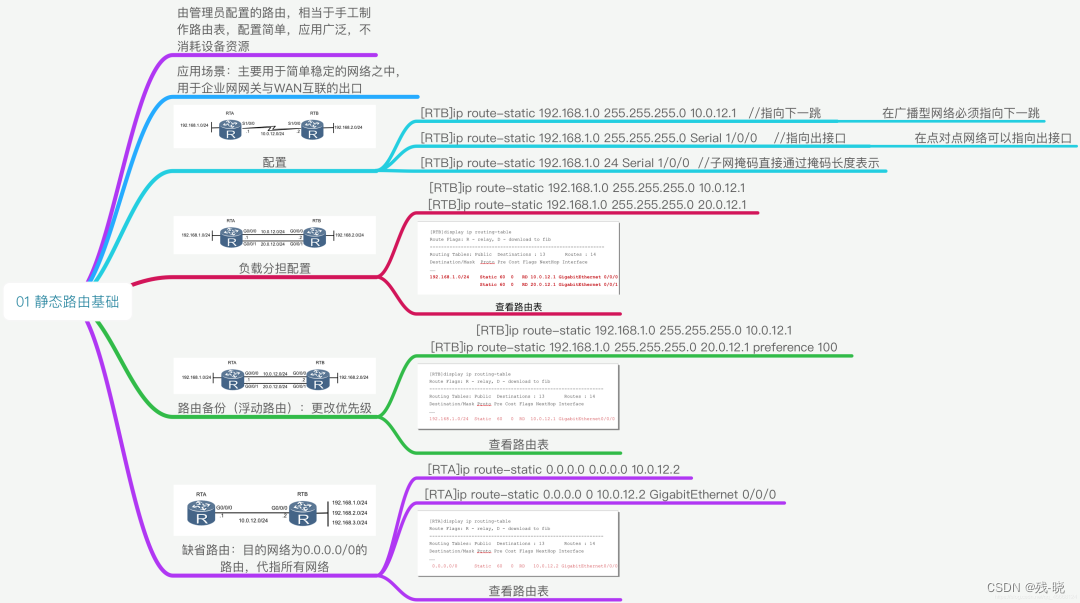 Static routing basics