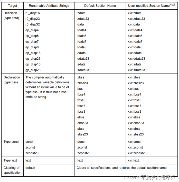 瑞萨RH850 CS+集成开发环境Sections字段说明