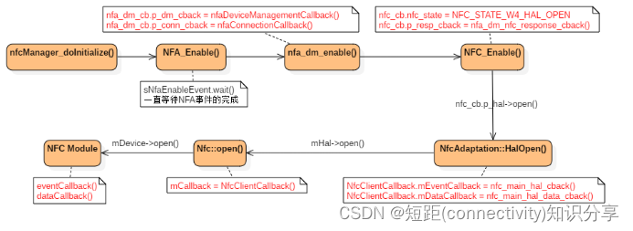 NFC enable NFC使能流程