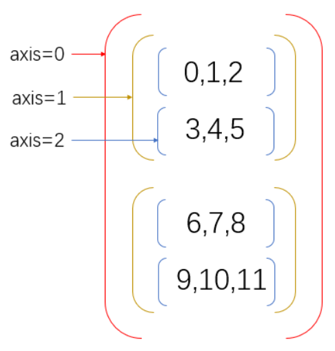 9、Numpy库---Axis理解_axis0是行还是列-CSDN博客