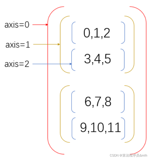 9、Numpy库---Axis理解_axis0是行还是列-CSDN博客