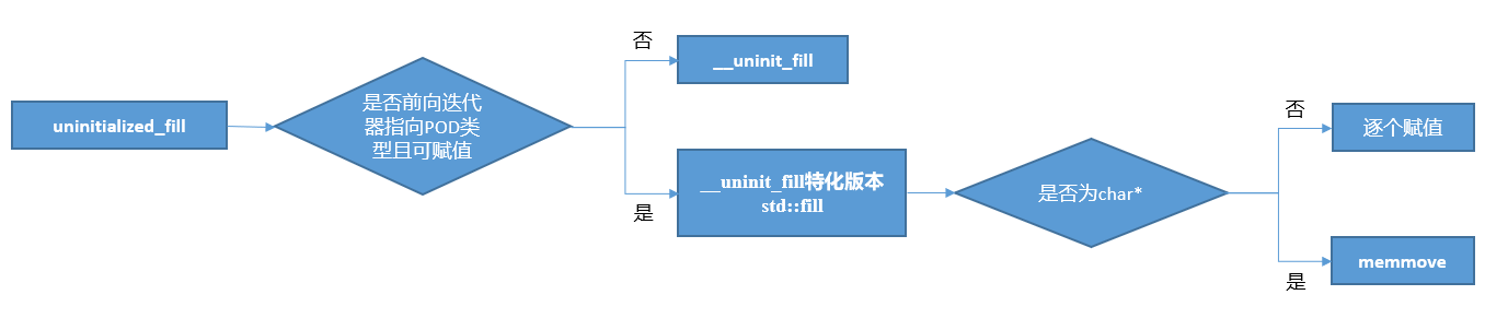 《STL源码分析》学习笔记 — 空间配置器 — 内存基本处理工具