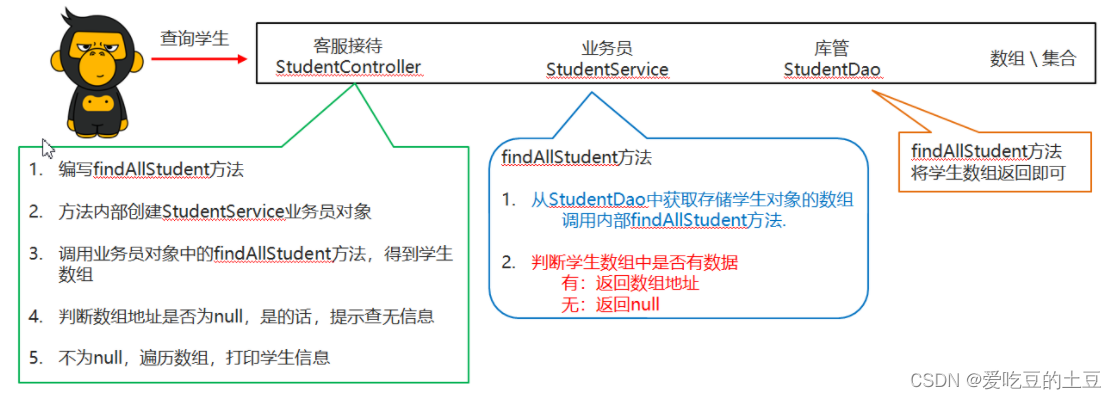 Java知识【案件驱动模式&分类分包思想】