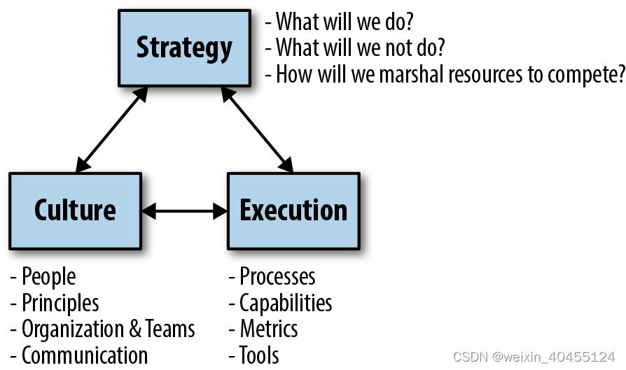 Technology strategy Pattern 学习笔记1-Context: Architecture and Strategy