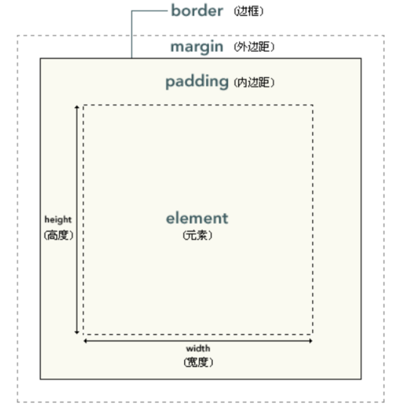 html5+Css总结(附带案例)