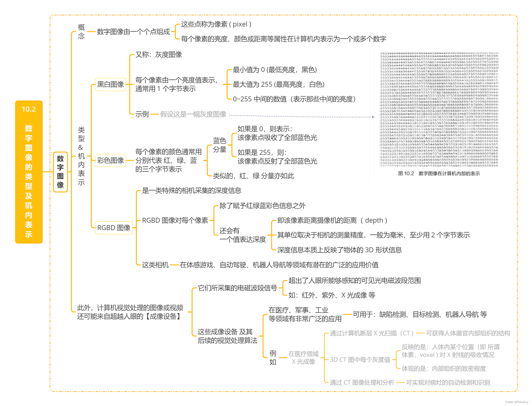 10.2 数字图像的类型及机内表示