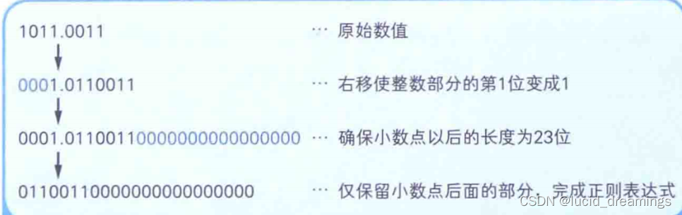 指数部分：采取有excess系统表现，通过将指数部分表示范围的中间值设为0，