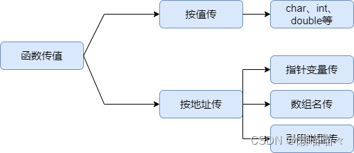 函数形参和实参的区别_什么情况下形参的值会给实参