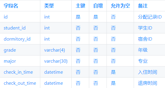 SQL-----STUDENT