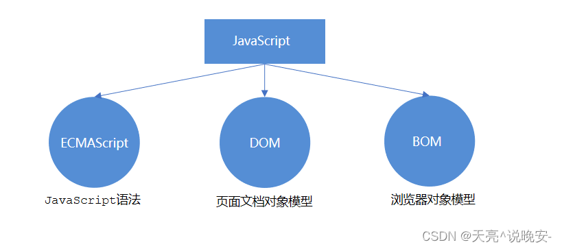 JavaScript【JavaScript注释、输入输出语句、变量、数据类型简介、简单数据类型、获取变量数据类型、数据类型转换】_js同其他 ...