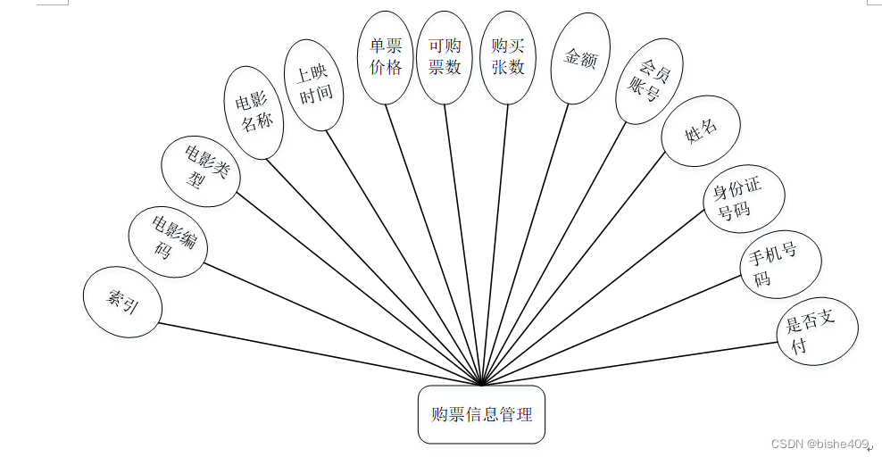 请绘制电影行业的er图图片