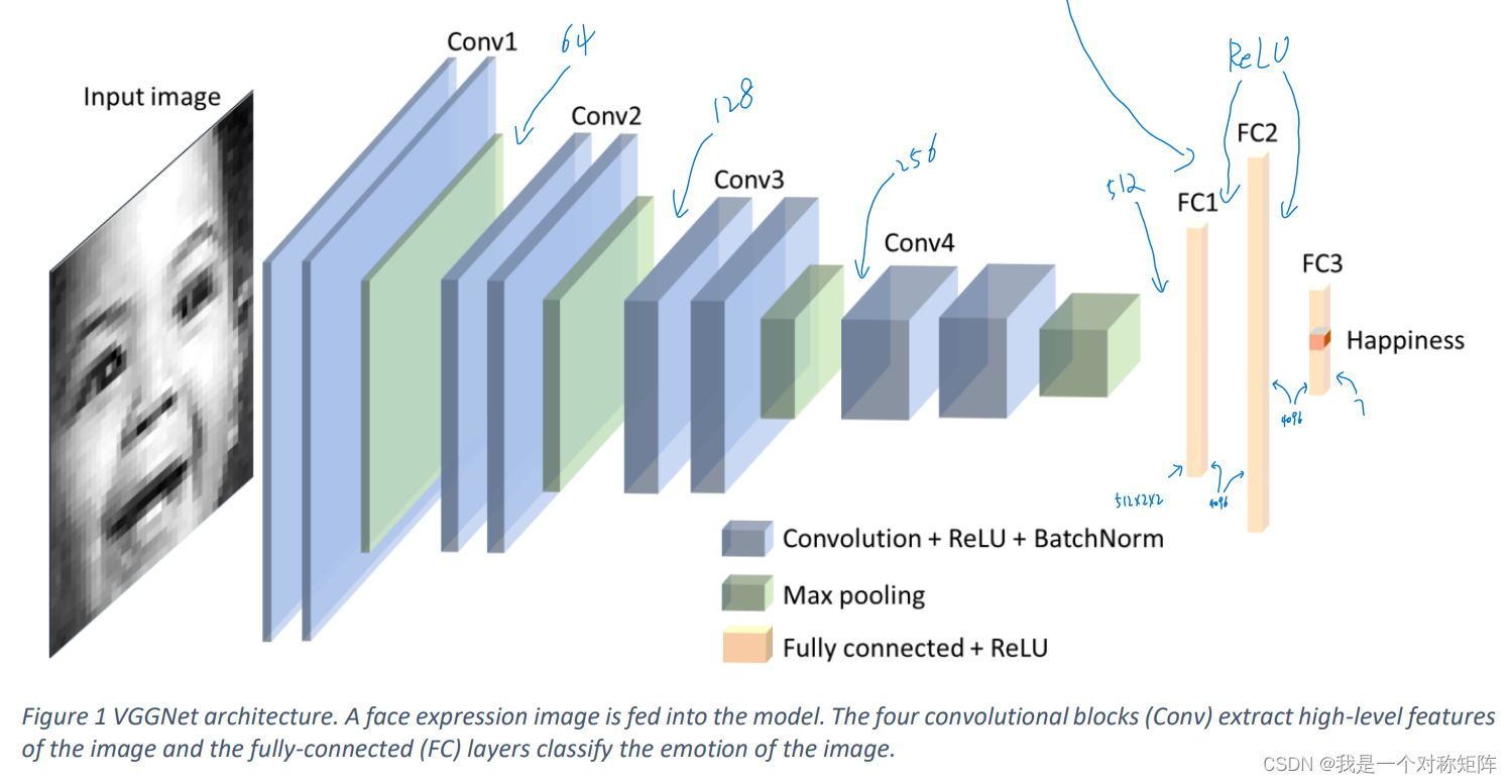 Facial Emotion Recognition: State of the Art Performance on FER2013-CSDN博客