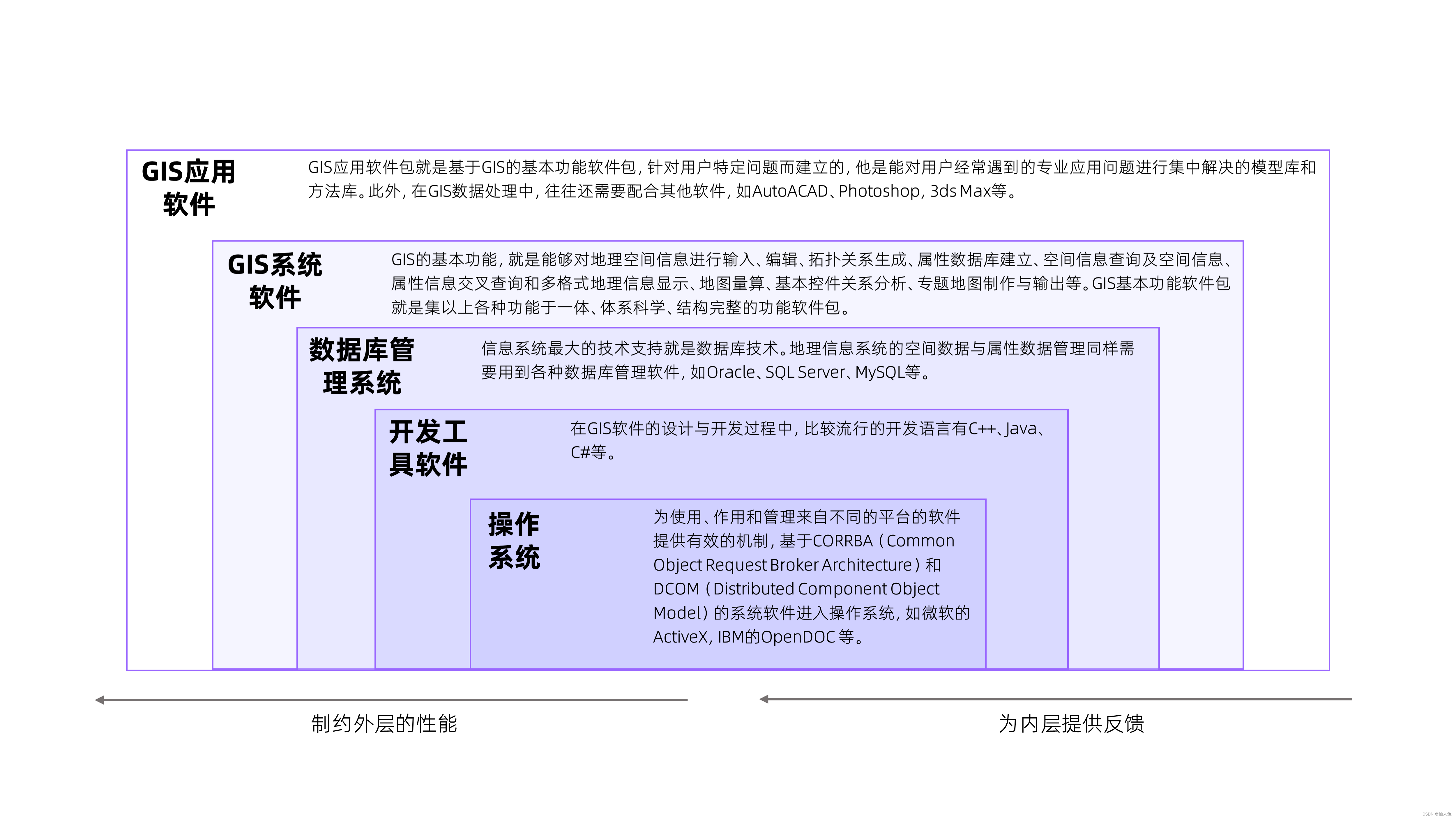 GIS软件系统体系结构图