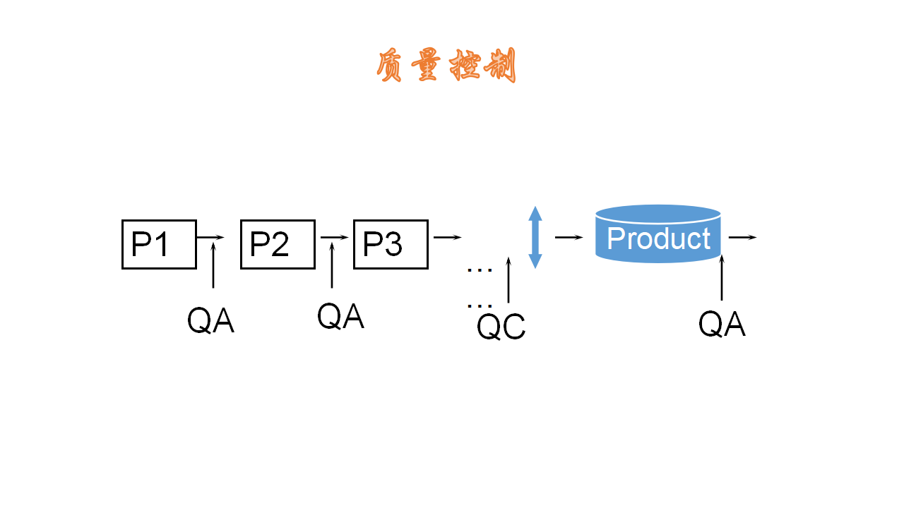 质量控制