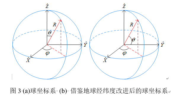 图3 (a)球坐标系 (b) 借鉴地球经纬度改进后的球坐标系