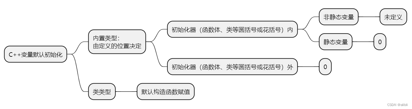 C++变量默认初始化