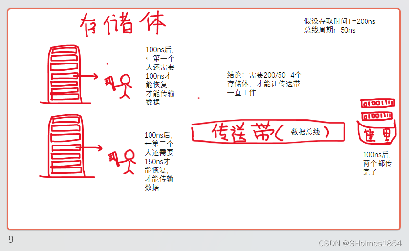 如何理解低位交叉编址的公式T+(m-1)r