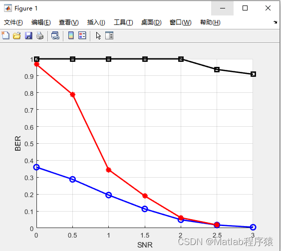 【MATLAB源码-第81期】基于matlab的polar码三种译码算法比较（SC,SCL,BP）。