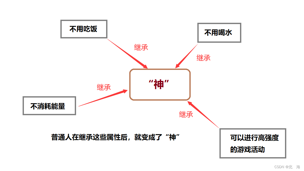 图解