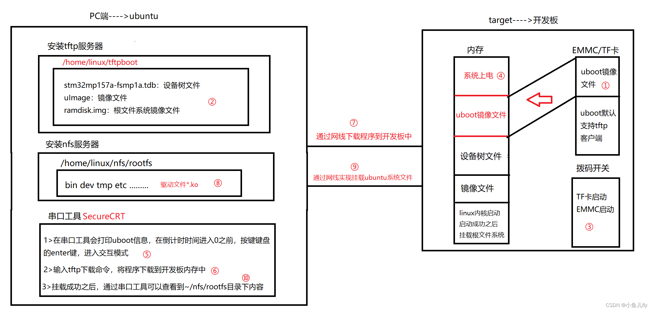 系统移植总结