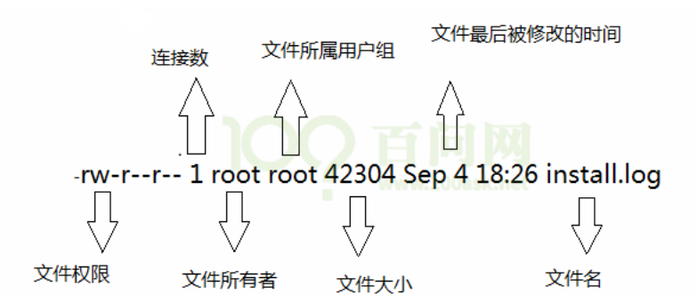 ARM  Linux 基础学习 / 系统相关，文件系统，文件属性