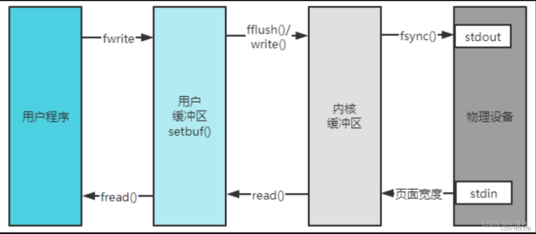 网络基础-PosixAPI