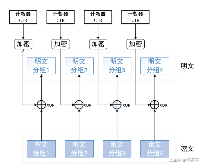 物联网安全 - 对称加密算法