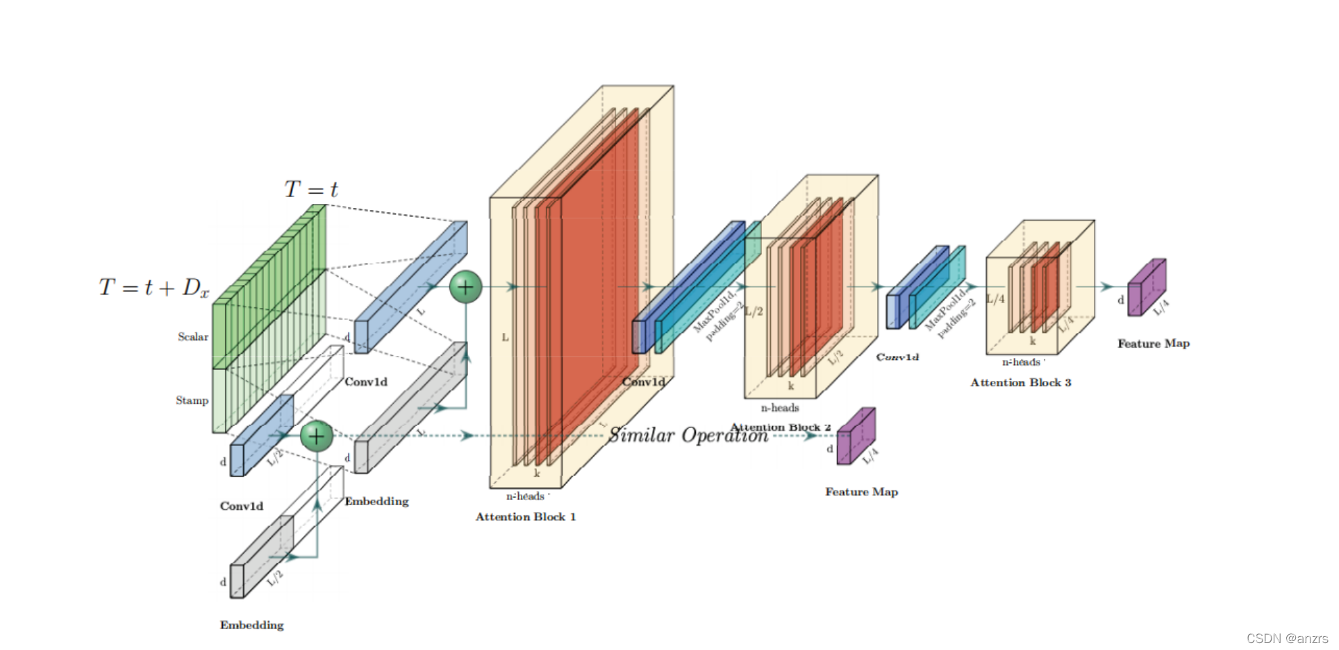 Informer pytorch 代码解读(1)Encoder-CSDN博客