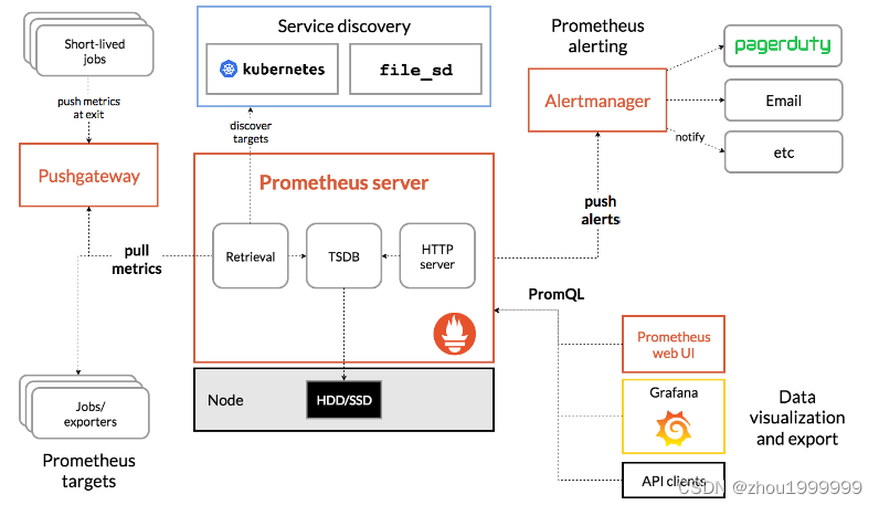 Prometheus 架构和生态系统组件