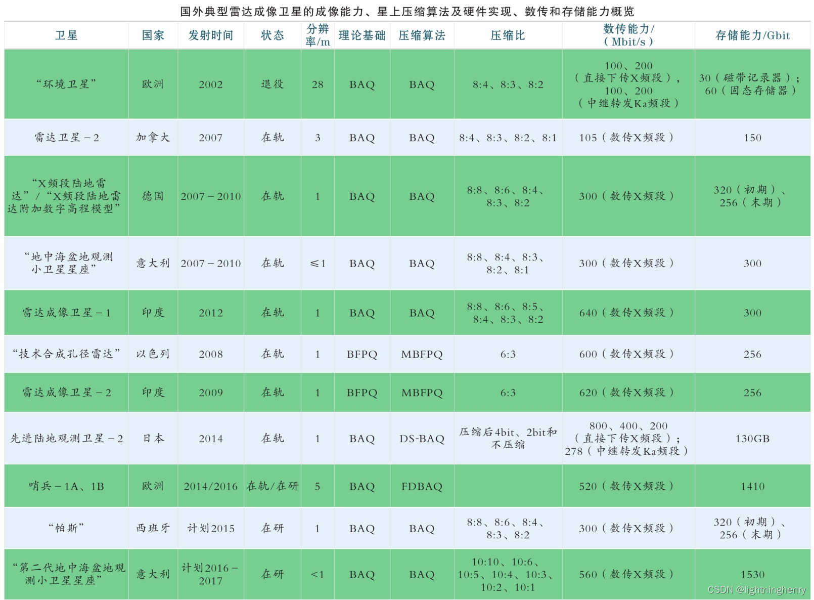 哨兵1号回波数据（L0级）FDBAQ压缩算法详解