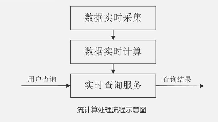 大数据技术 流计算 Storm Asyouwish Lm的博客 Csdn博客 流计算
