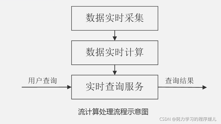 大数据技术 流计算 Storm Asyouwish Lm的博客 Csdn博客 流计算