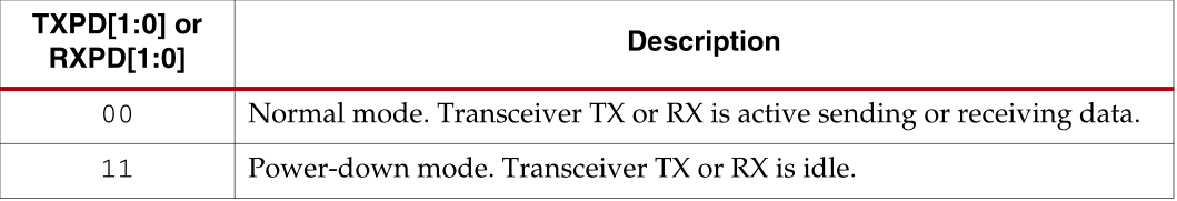 不用于PCI Express设计的操作的TX和RX电源状态