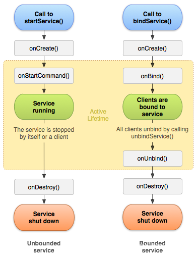 Android Service与IntentService详解与使用