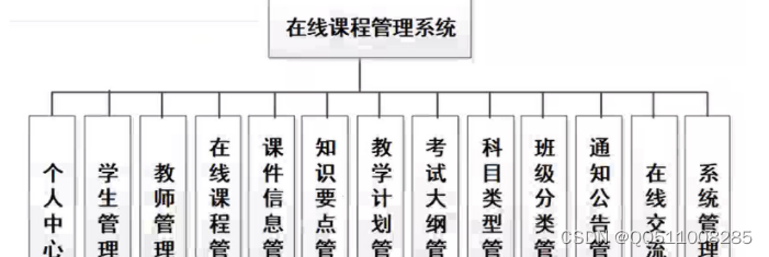 nodejs+vue在线课程管理系统