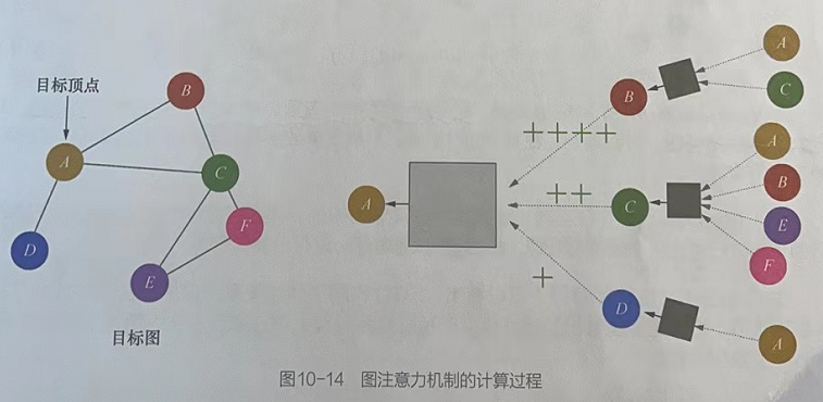 【Pytorch神经网络理论篇】 29 图卷积模型的缺陷+弥补方案