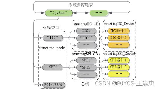 图2-1 总线资源结构