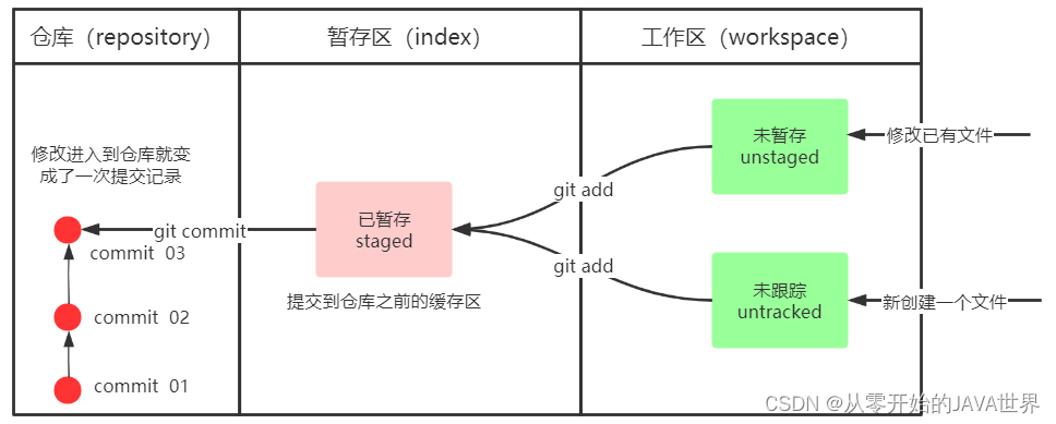 基本概念