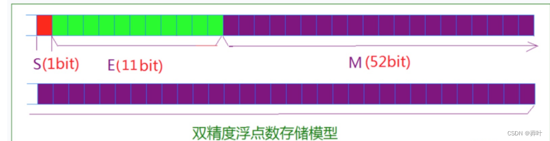 双精度浮点数