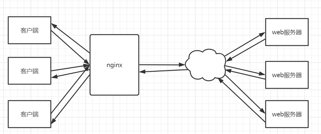 Nginx configuration and common command - Programmer Sought