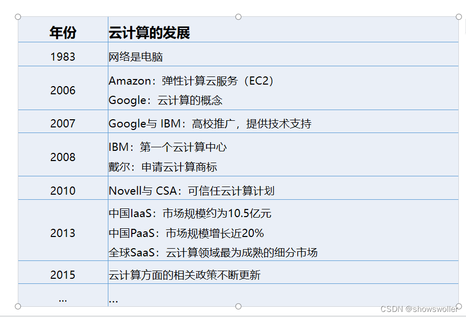 【云计算与大数据技术】云计算概论介绍