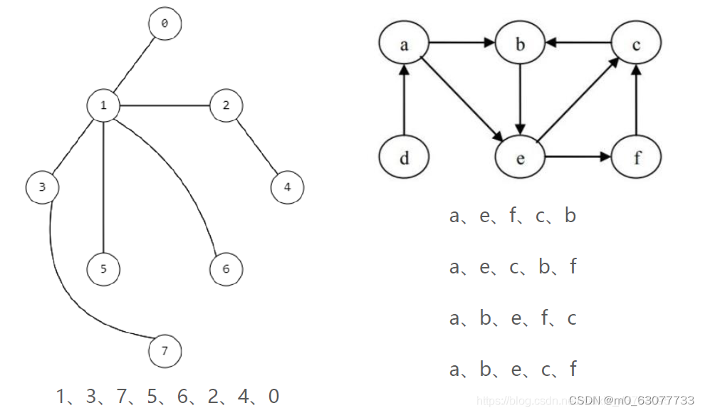 【数据结构Java】--图、BFS、DFS、拓扑结构