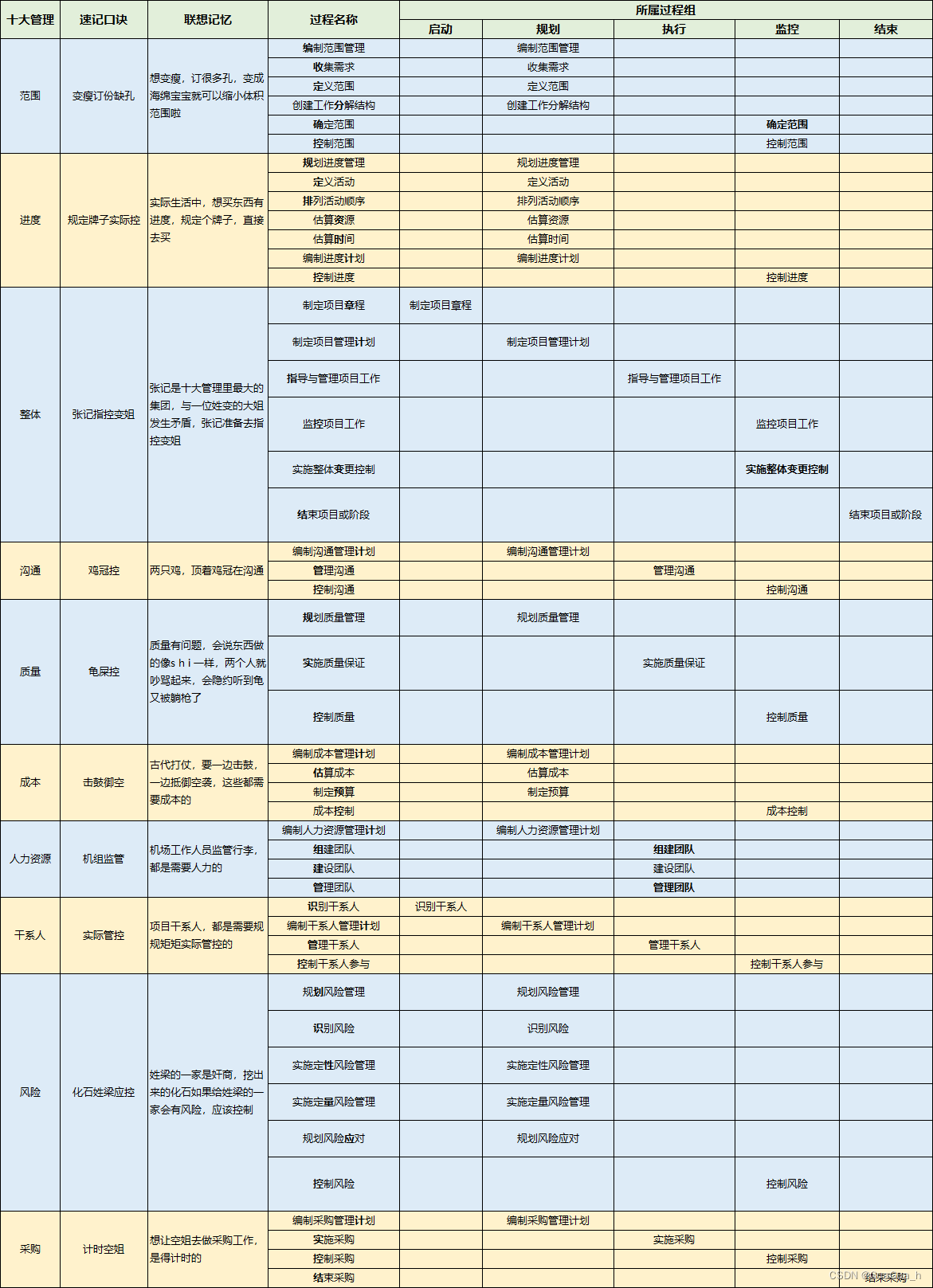十大管理、47个过程、五大过程组