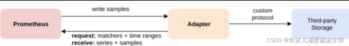 Prometheus写入influxDB：中间件remote_storage_adapter