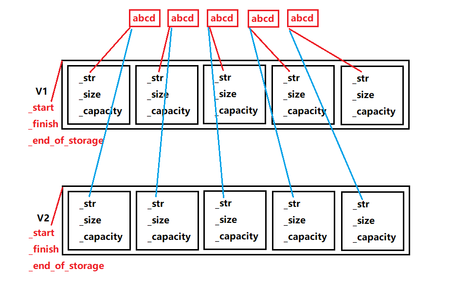 【C++从入门到放弃】vector深度剖析及模拟实现