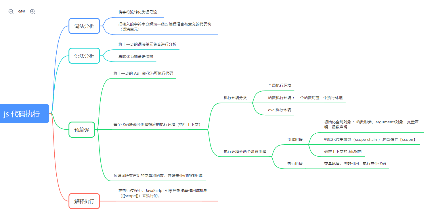 前端 js 之 代码执行的一个过程 02